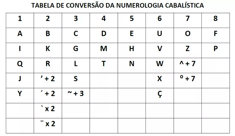 Tabela 1 - Tabela de conversão da Numerologia Cabalística