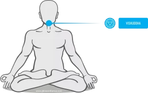 Chakra Laríngeo ou Vishuddha