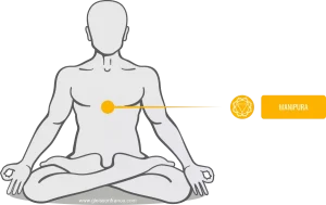Chakra do Plexo Solar ou Manipura