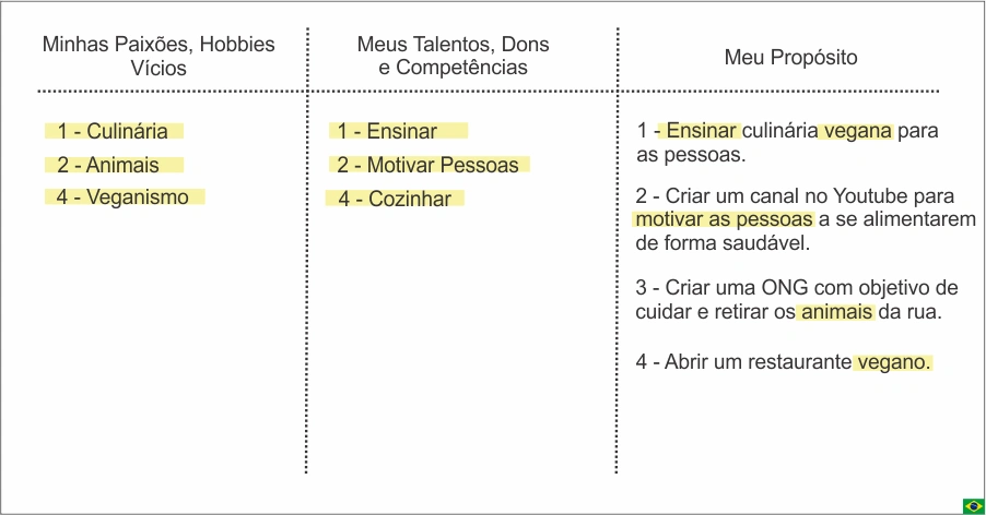 Propósito de Vida - Definição do Propósito de Vida