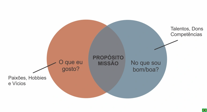 Propósito de Vida - Interseção entre Talentos e Dons