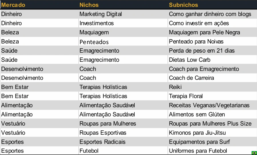 Tabela com Nichos de Mercado